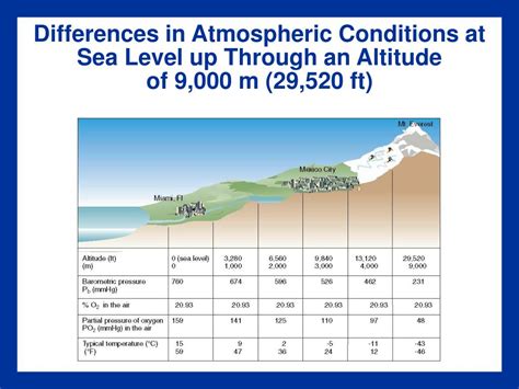 patm standard|Atmospheric Pressure vs. Elevation above Sea Level.